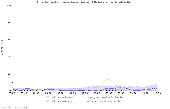 Grafikonok: Locating and stroke ratios