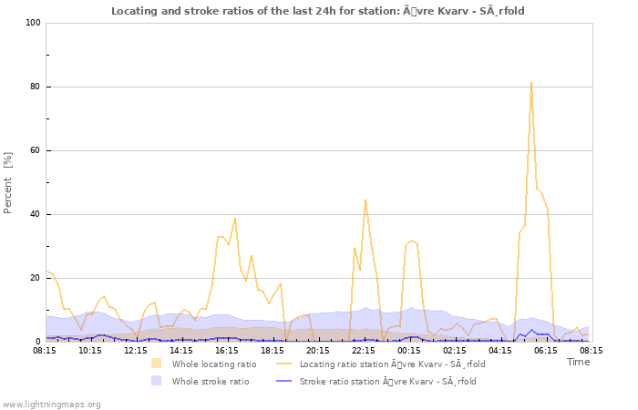 Grafikonok: Locating and stroke ratios