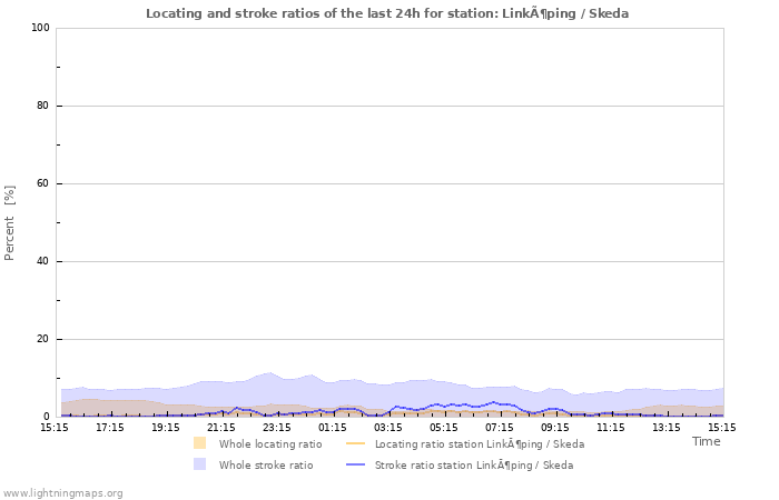 Grafikonok: Locating and stroke ratios