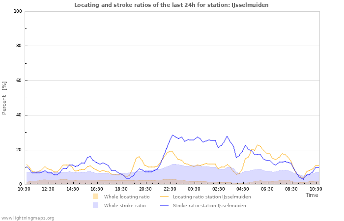 Grafikonok: Locating and stroke ratios