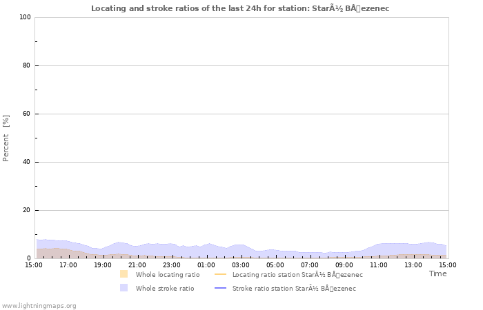 Grafikonok: Locating and stroke ratios