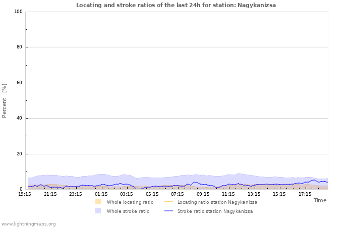 Grafikonok: Locating and stroke ratios