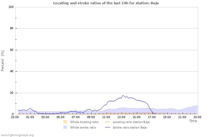 Grafikonok: Locating and stroke ratios