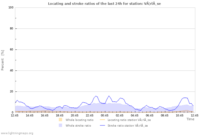 Grafikonok: Locating and stroke ratios