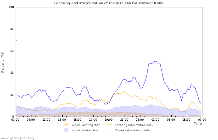 Grafikonok: Locating and stroke ratios