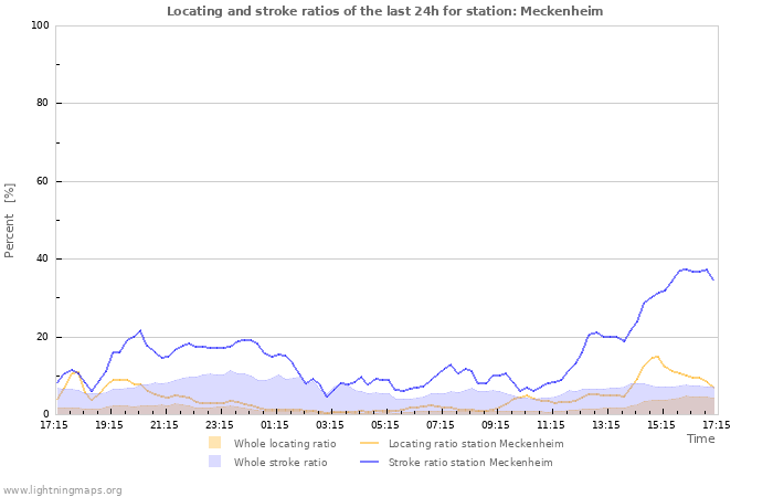 Grafikonok: Locating and stroke ratios