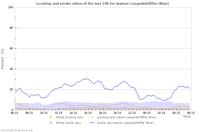 Grafikonok: Locating and stroke ratios