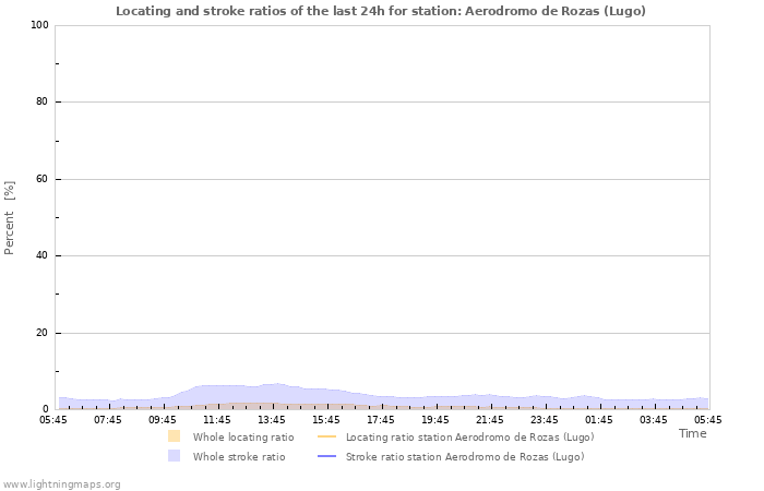 Grafikonok: Locating and stroke ratios