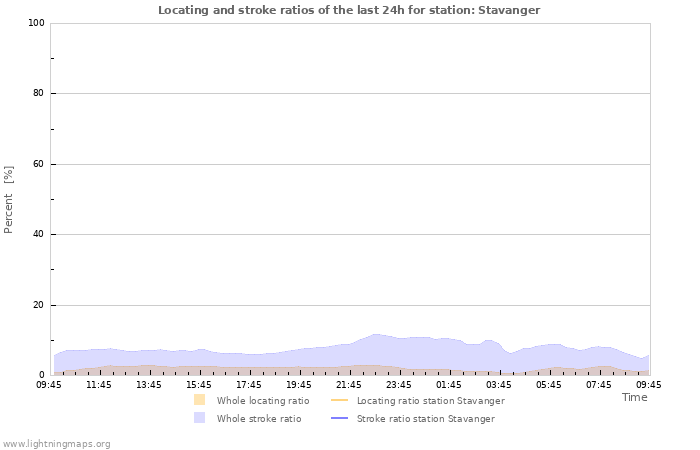 Grafikonok: Locating and stroke ratios