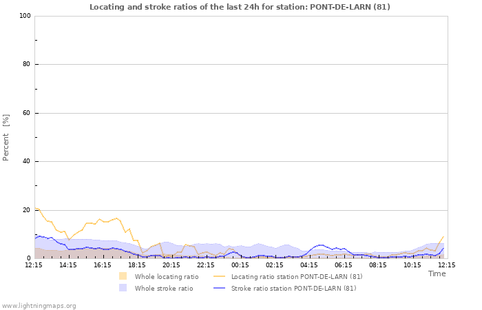 Grafikonok: Locating and stroke ratios