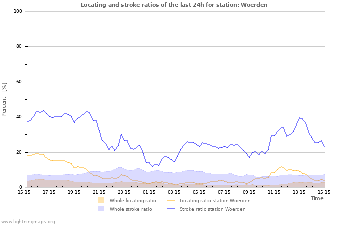 Grafikonok: Locating and stroke ratios