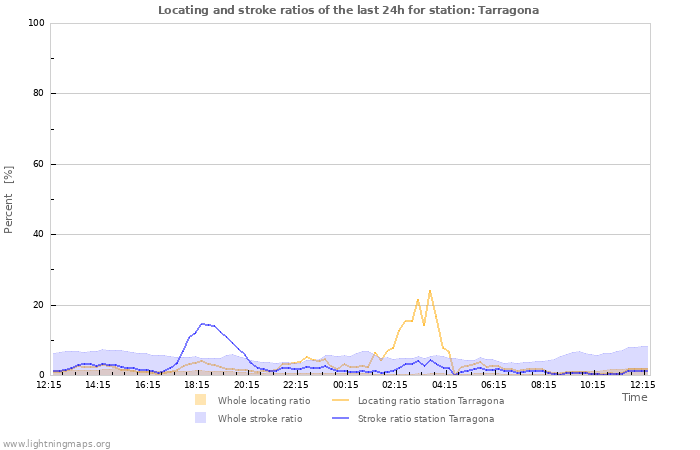 Grafikonok: Locating and stroke ratios