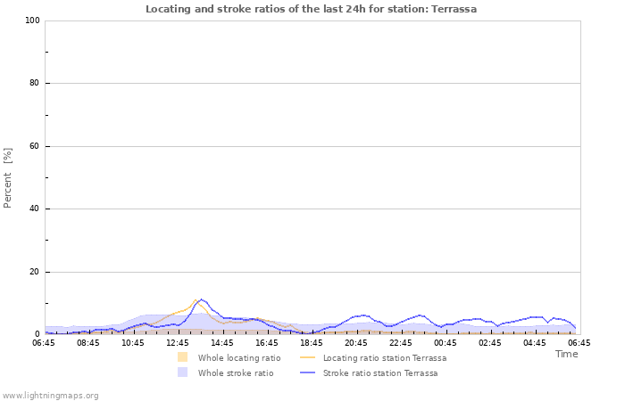 Grafikonok: Locating and stroke ratios