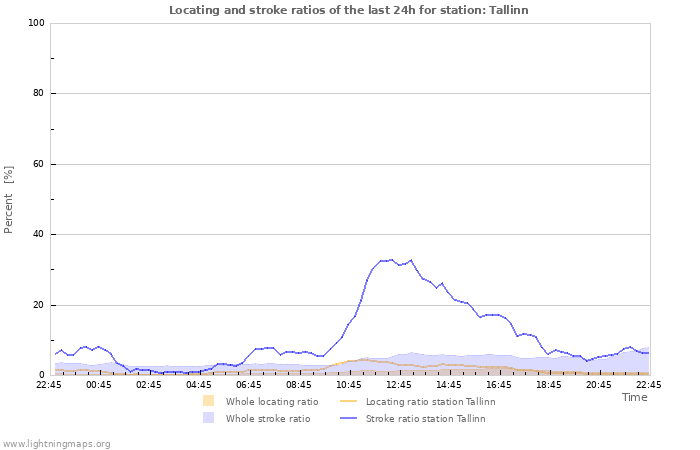 Grafikonok: Locating and stroke ratios