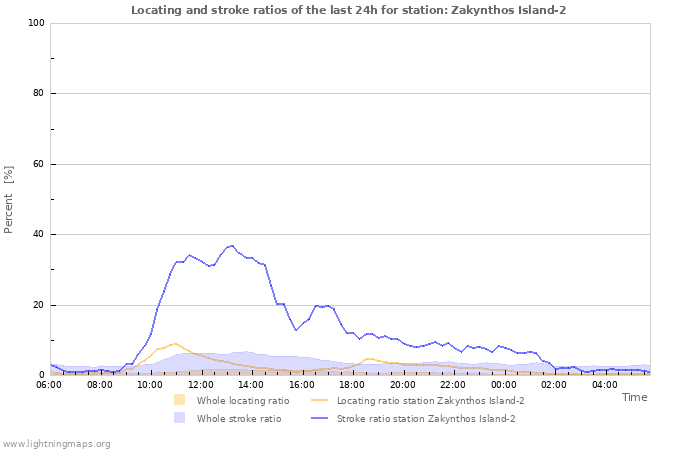 Grafikonok: Locating and stroke ratios