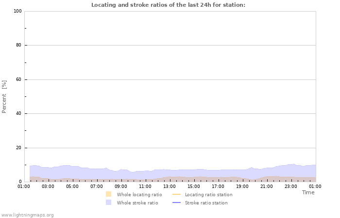 Grafikonok: Locating and stroke ratios