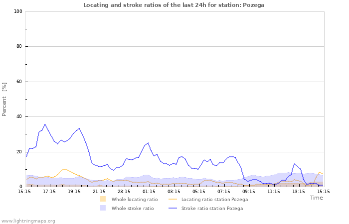 Grafikonok: Locating and stroke ratios