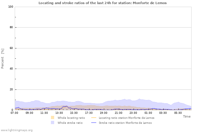 Grafikonok: Locating and stroke ratios