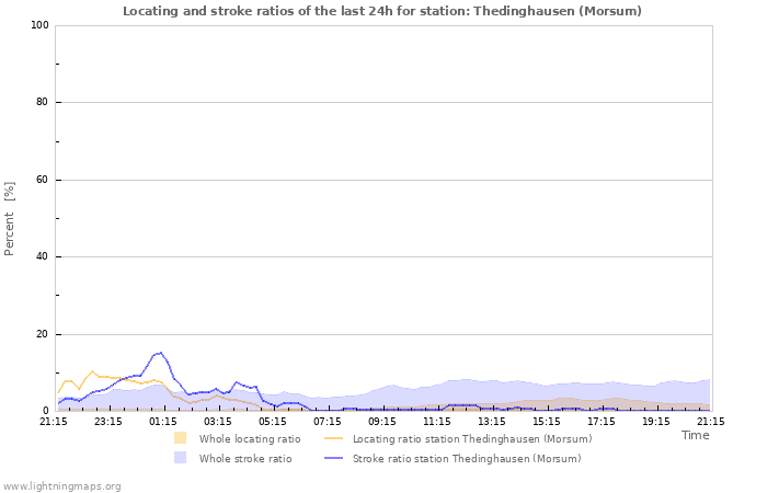 Grafikonok: Locating and stroke ratios