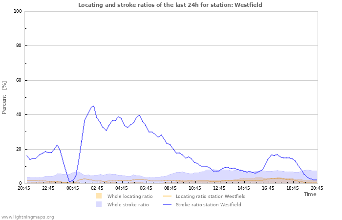 Grafikonok: Locating and stroke ratios