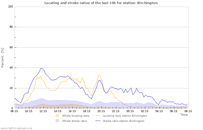 Grafikonok: Locating and stroke ratios