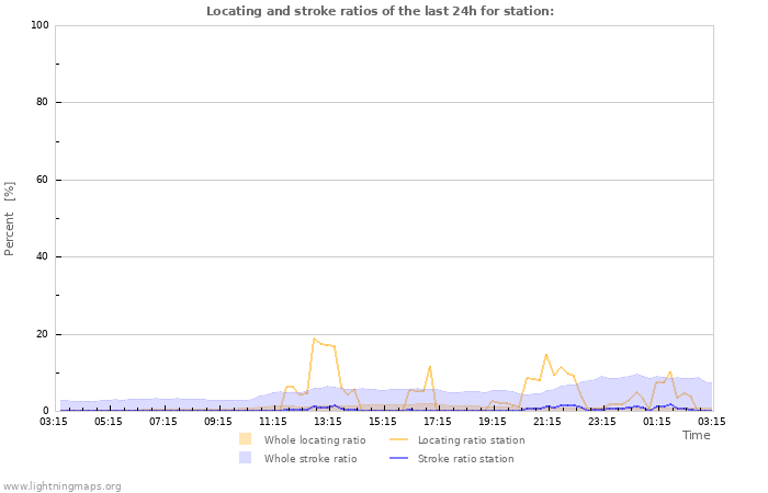 Grafikonok: Locating and stroke ratios