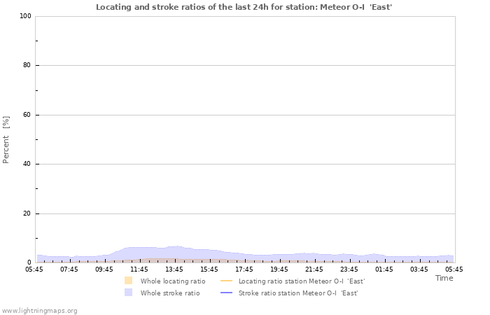 Grafikonok: Locating and stroke ratios