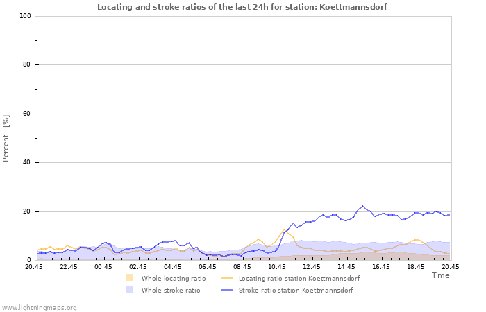 Grafikonok: Locating and stroke ratios