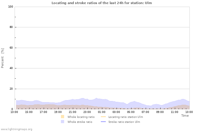 Grafikonok: Locating and stroke ratios