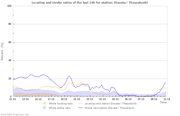 Grafikonok: Locating and stroke ratios