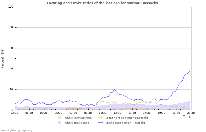 Grafikonok: Locating and stroke ratios