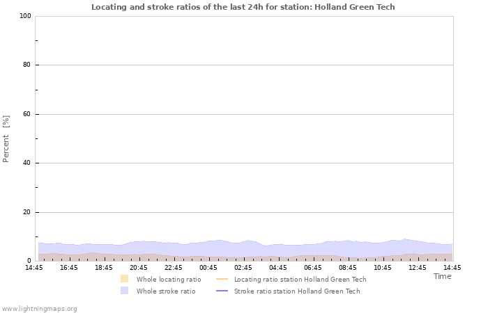 Grafikonok: Locating and stroke ratios