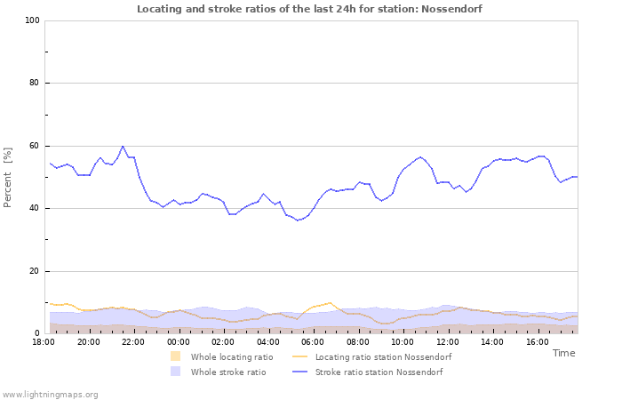 Grafikonok: Locating and stroke ratios