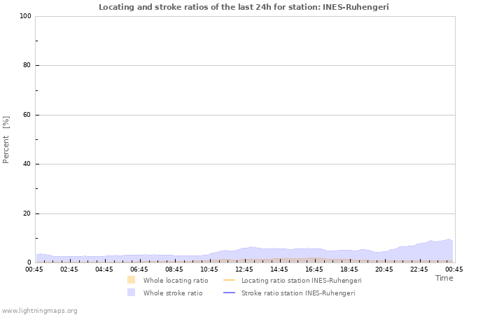 Grafikonok: Locating and stroke ratios