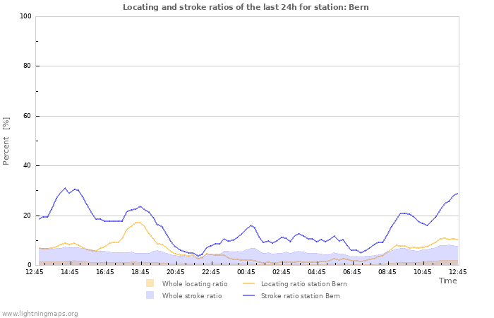 Grafikonok: Locating and stroke ratios