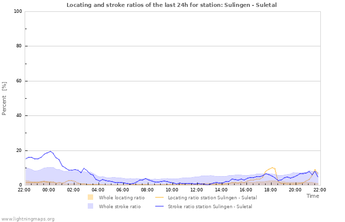 Grafikonok: Locating and stroke ratios