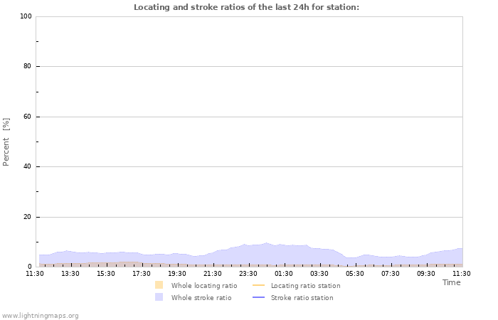 Grafikonok: Locating and stroke ratios