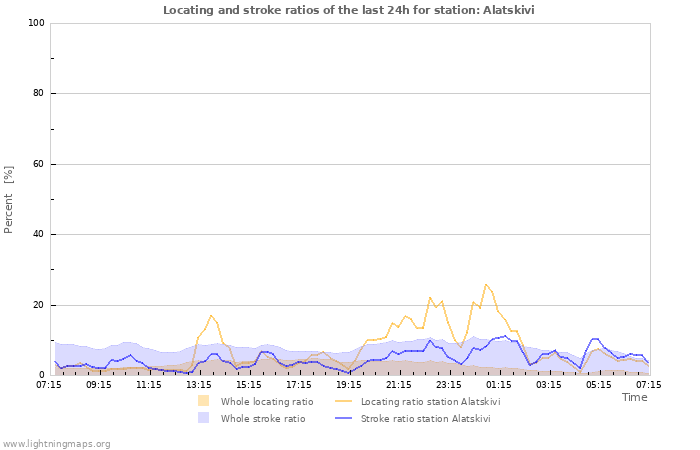 Grafikonok: Locating and stroke ratios