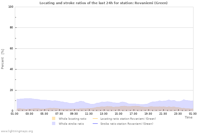 Grafikonok: Locating and stroke ratios