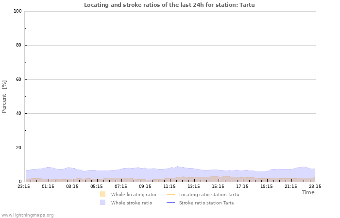 Grafikonok: Locating and stroke ratios