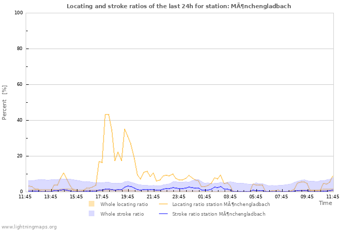 Grafikonok: Locating and stroke ratios