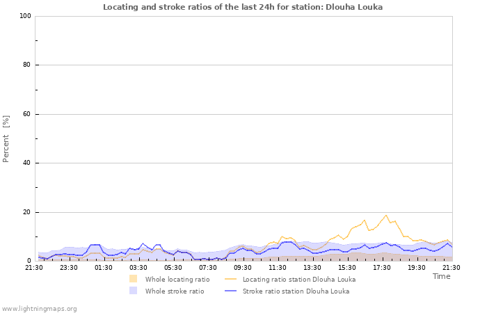 Grafikonok: Locating and stroke ratios