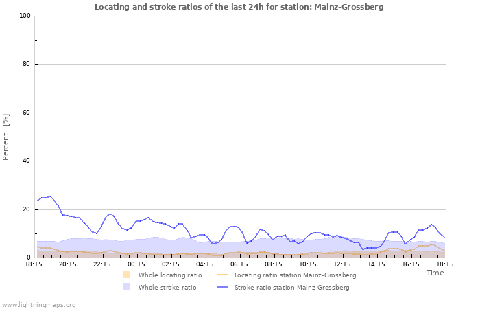 Grafikonok: Locating and stroke ratios