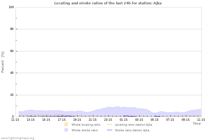 Grafikonok: Locating and stroke ratios