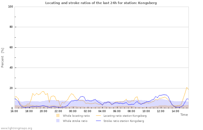 Grafikonok: Locating and stroke ratios