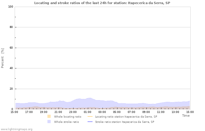 Grafikonok: Locating and stroke ratios