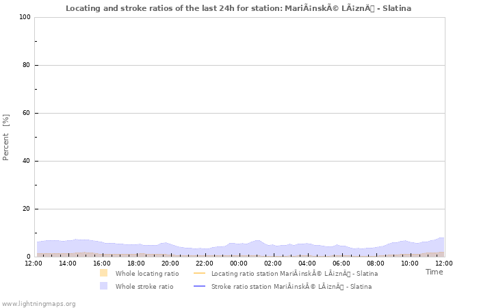 Grafikonok: Locating and stroke ratios