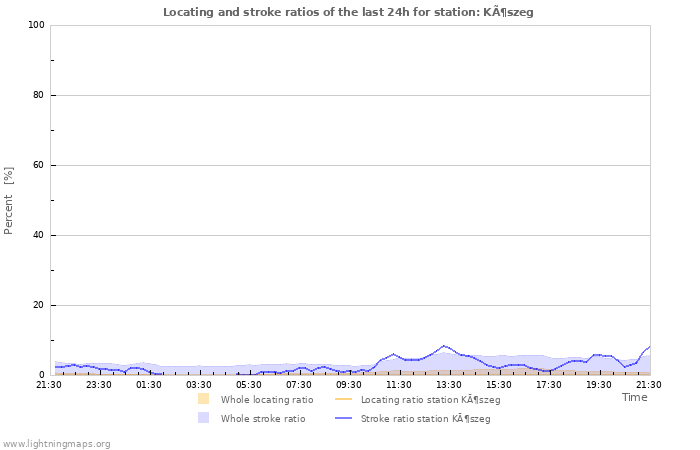 Grafikonok: Locating and stroke ratios