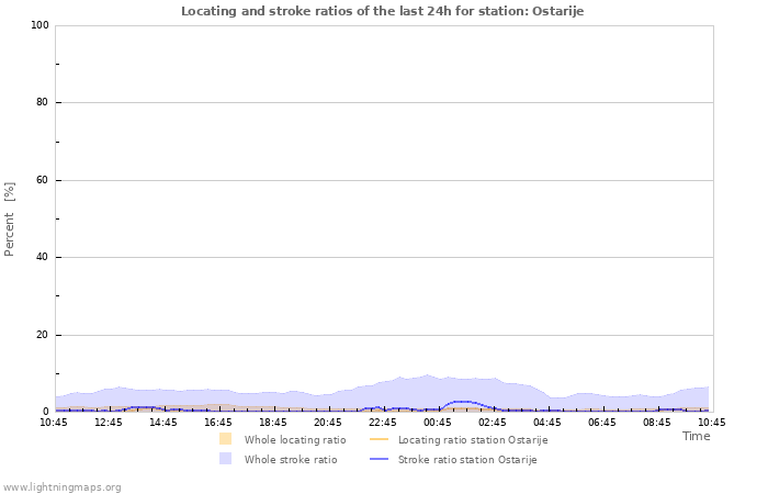 Grafikonok: Locating and stroke ratios