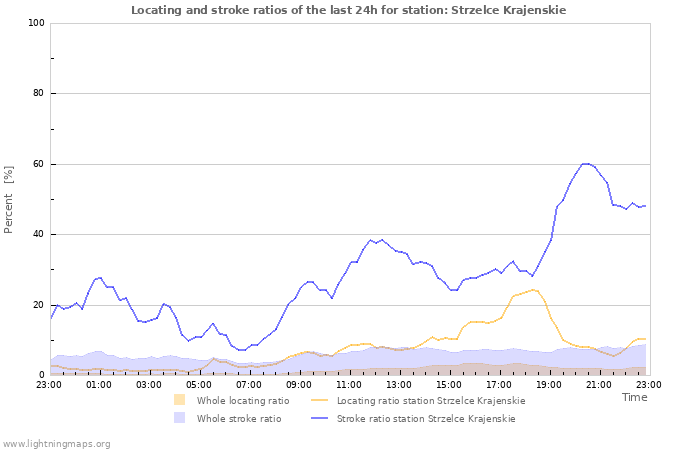 Grafikonok: Locating and stroke ratios